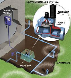 a sample sprinkler system diagram